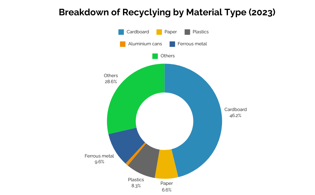 Chart Waste Management (2) OPT 2